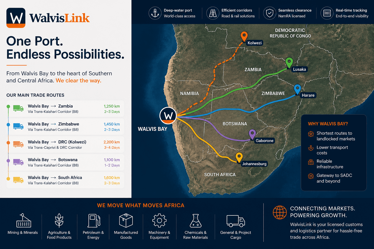 Walvis Bay transport corridor routes map — ZM, ZW, DRC, BW, ZA, MW